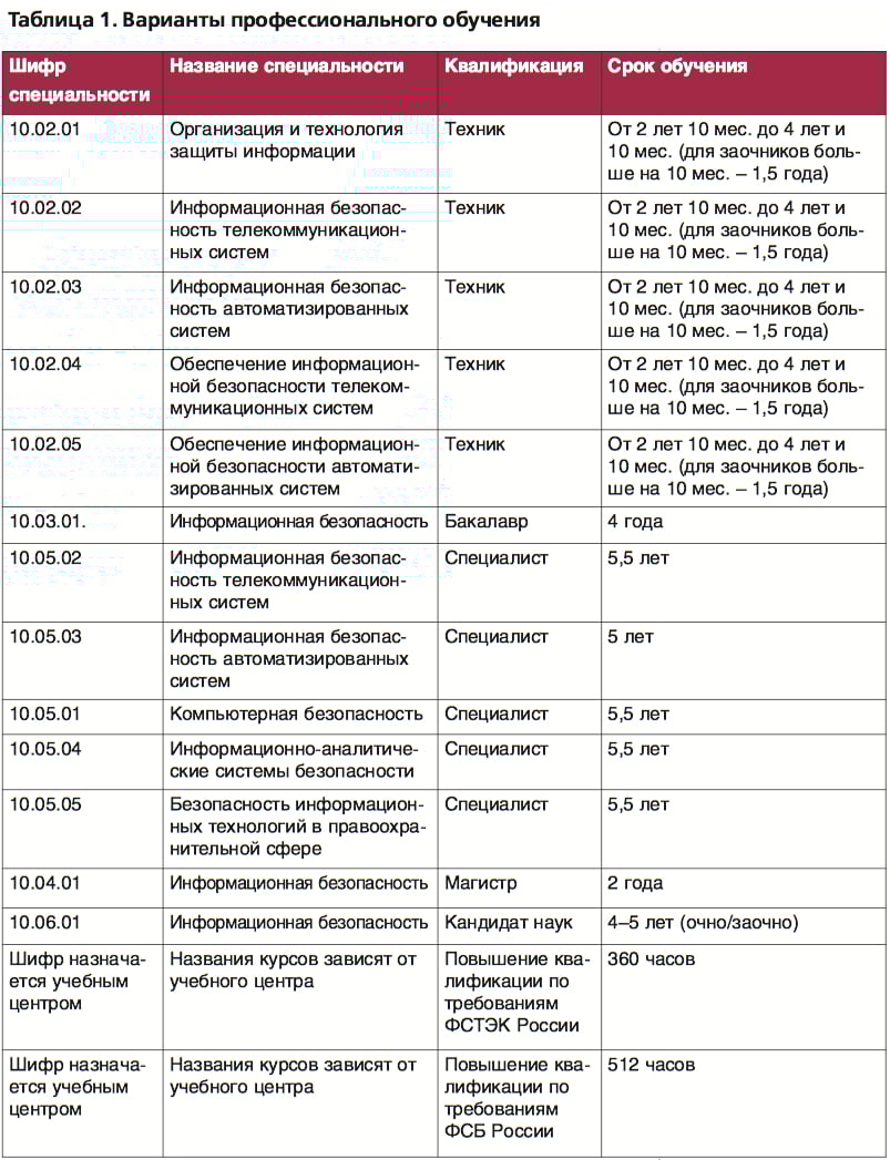 Шифр специальности. План обучения информационной безопасности. Шифр и Наименование специальности. Информационная безопасность специальность. План обучения вопросам информационной безопасности.