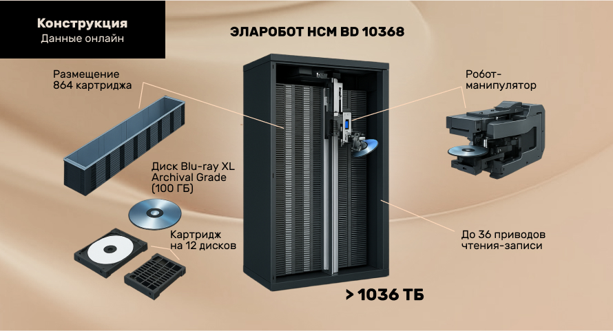 Архитектура роботизированного накопителя ЭЛАРобот НСМ