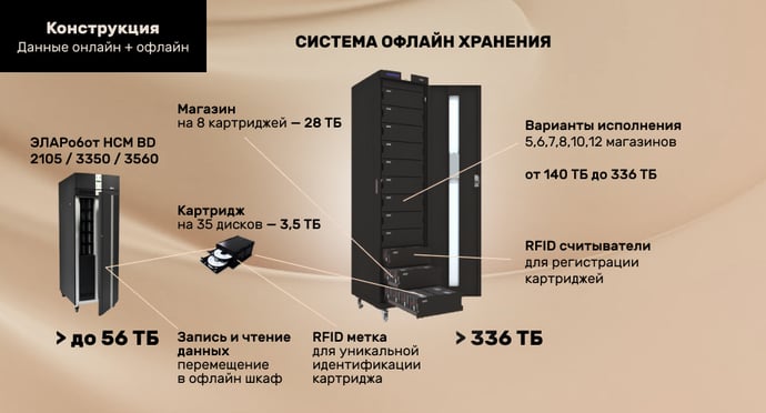 Принцип перемещения данных в офлайн-1