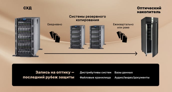 Стратегия резервного копирования на оптику-1