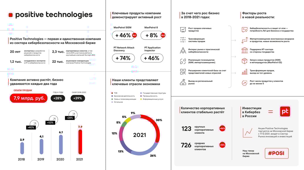 Инфографика_Результаты_деятельности_ПАО_Группа_Позитив_23_03_2022