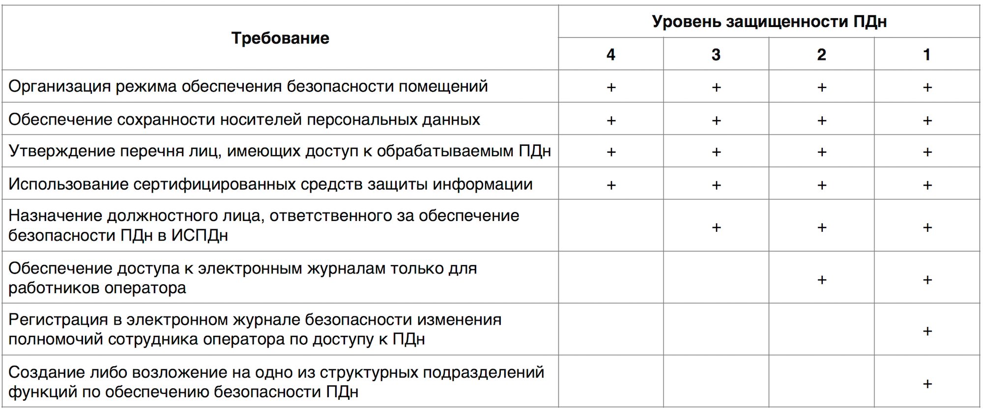 Первый уровень защиты