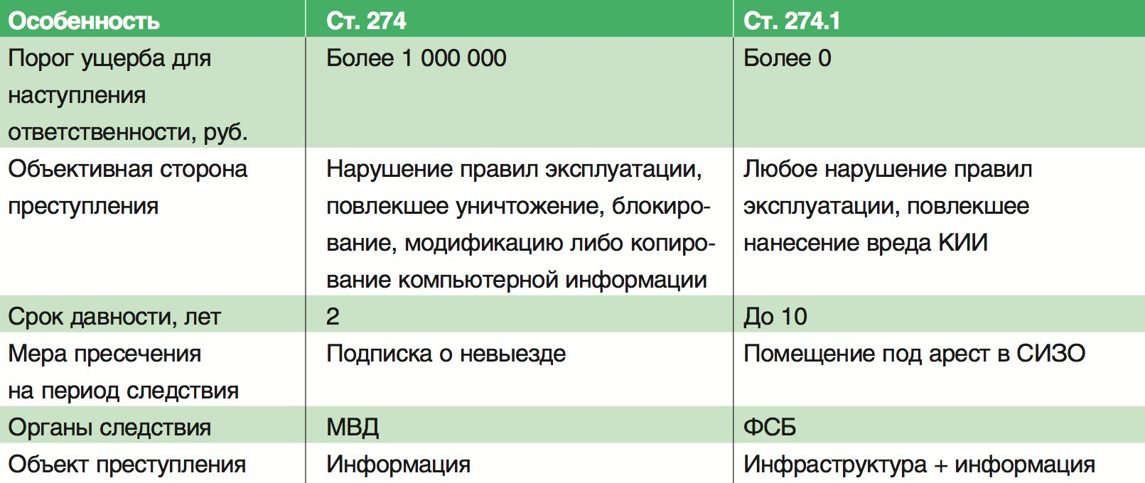 Сравнение ук рф. 274 УК РФ состав. Ст. 274.1 УК РФ.