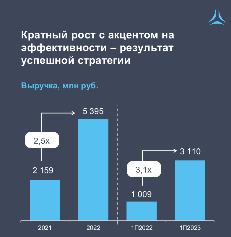 ПАО «Группа Астра» выходит на IPO