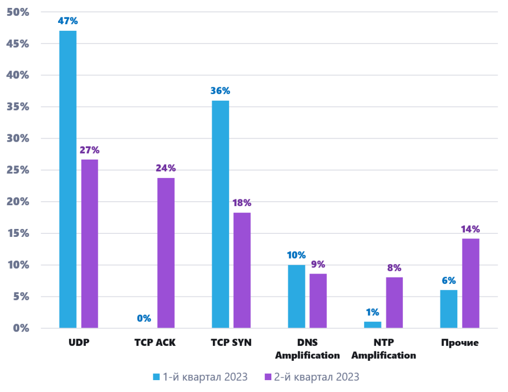 Аналитика DDoS-атак на II квартал 2023 года от 