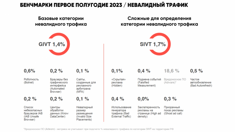В 2023 году уровень накрутки реклмных просмотров в России вырос на 70%