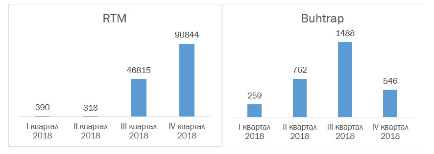 Российских бухгалтеров атакуют банкеры Buhtarp и RTM