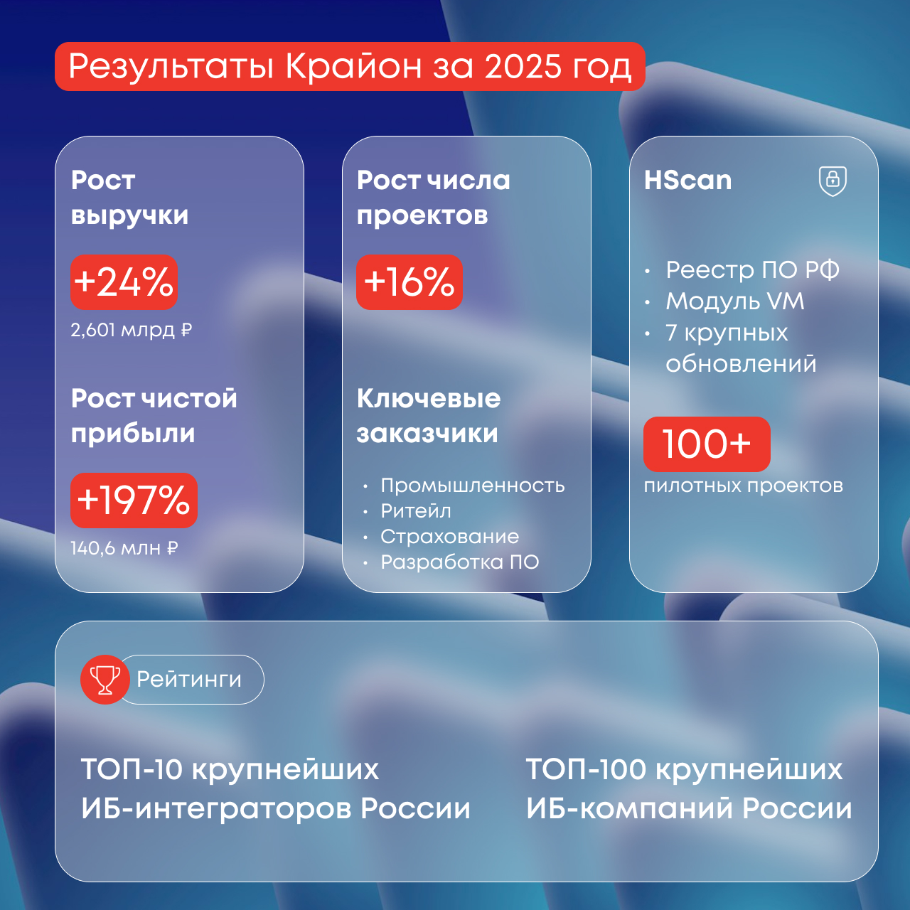 Компания Крайон подвела финансовые итоги 2025 года: чистая прибыль выросла почти в три раза