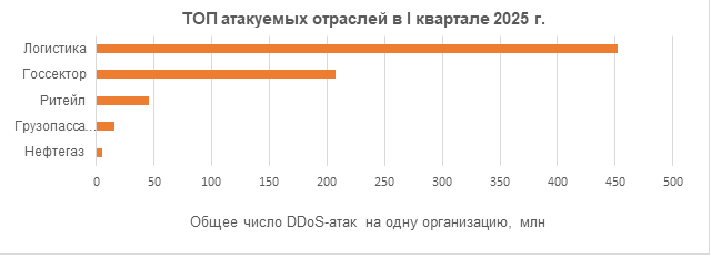 Число атак на сайты российских компаний за год выросло в 2 раза