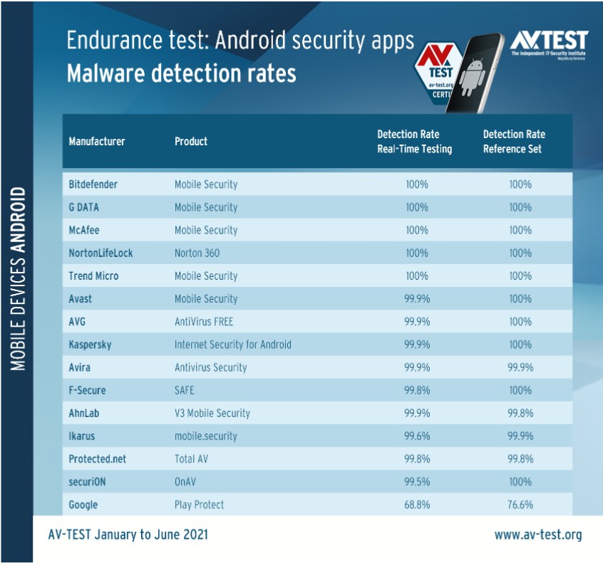 Google Play Protect вновь провалил тесты по обнаружению вредоносов в Google Play Store