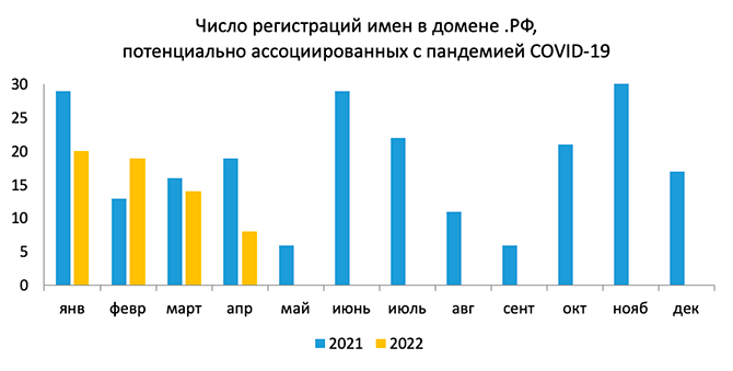 ICANN сообщает о неожиданном всплеске «пандемийных» регистраций