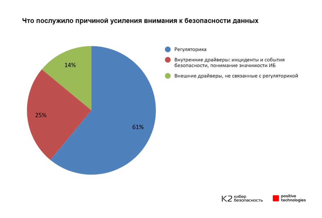 В 2025 году больше половины корпораций увеличили бюджет на кибербезопасность на 20–40%