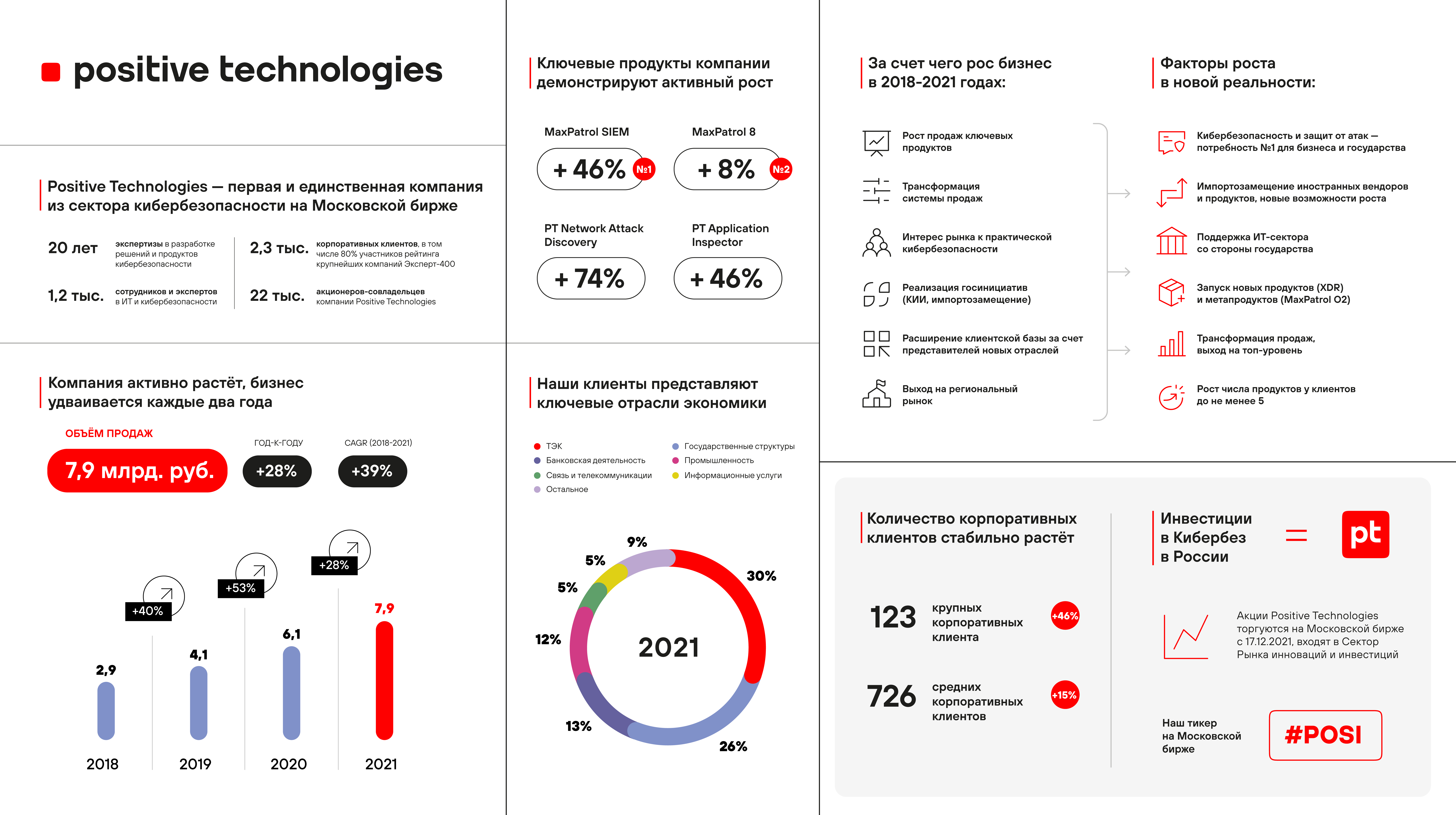 Рост объема продаж с 4 до 8 млрд: эти и другие результаты деятельности Positive Technologies за 2021год