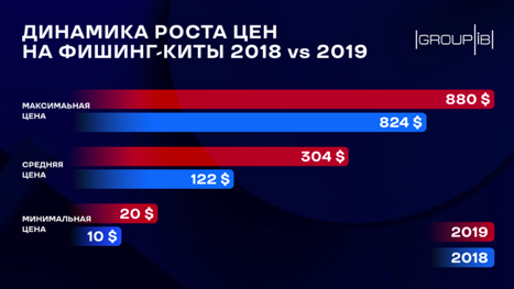 Group-IB фиксирует бум на рынке фишинг-китов