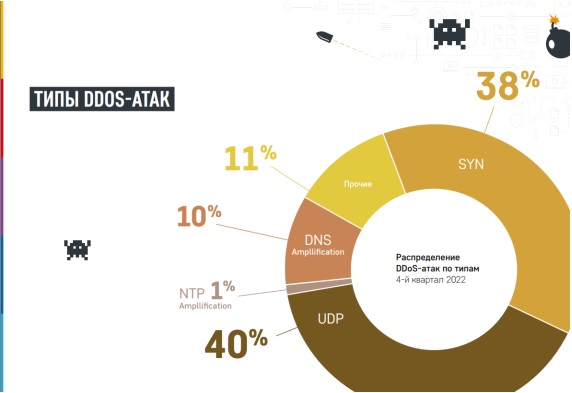 Гарда Технологии проанализировала DDoS-атаки