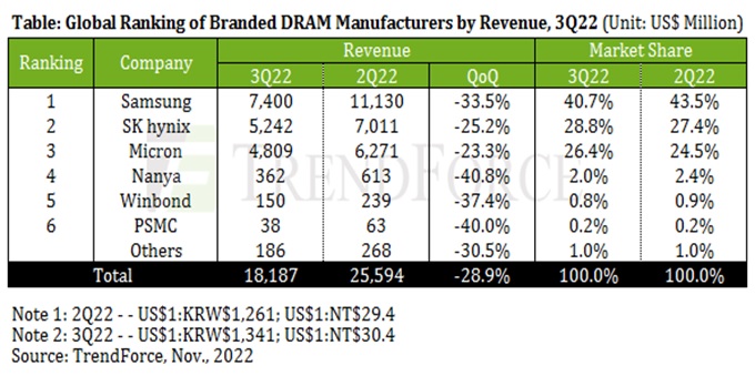 Выручка поставщиков модулей DRAM — минимальная с 2008 г.