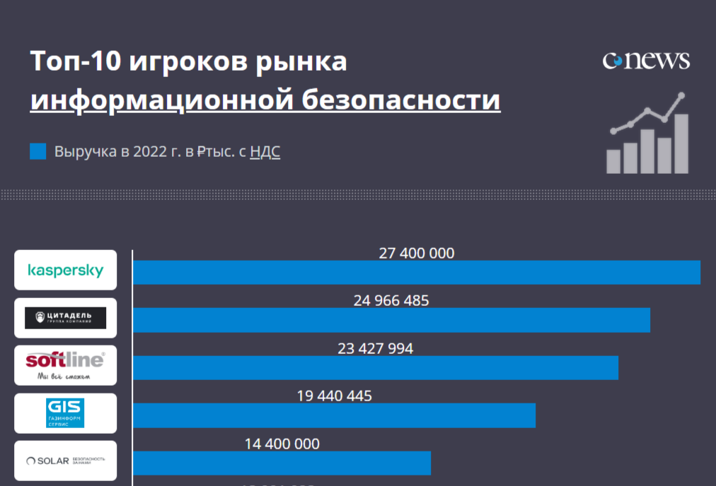 «Газинформсервис» в пятерке лидеров ИБ-компаний России