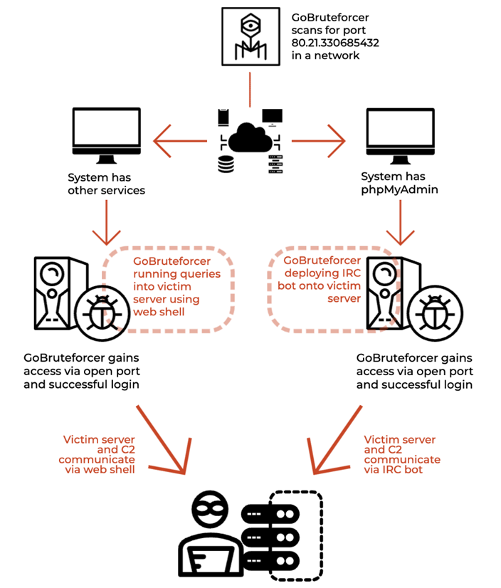 Новый ботнет GoBruteforcer нацелен на приложения phpMyAdmin, MySQL, FTP, Postgres