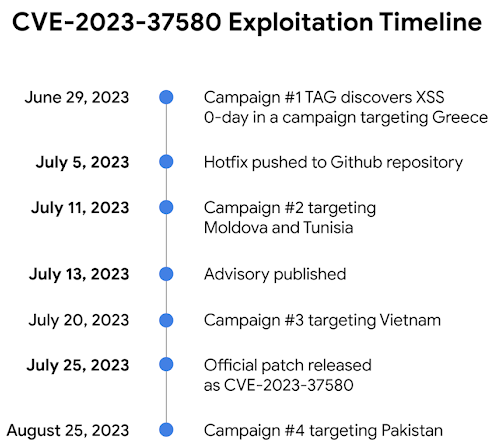 Уязвимостью CVE-2023-37580 в Zimbra успели воспользоваться сразу 4 хакерских группировки