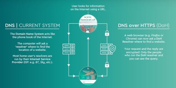 Следующая версия Chrome представит технологию шифрования «DNS поверх HTTPS»