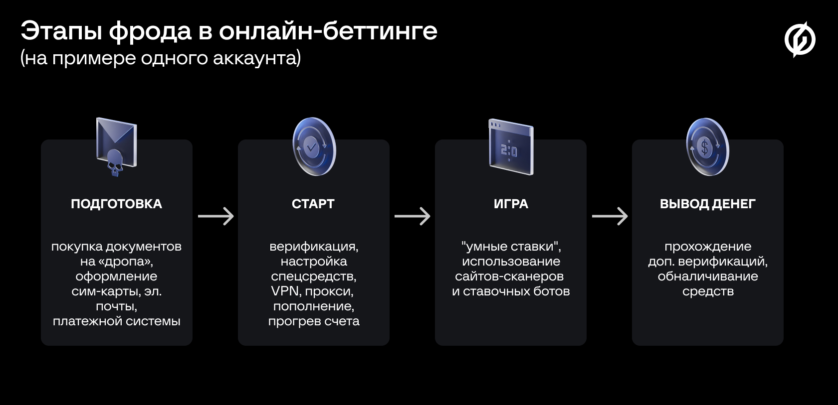 Российские букмекеры теряют около 2 млрд рублей в год из-за онлайн-фрода