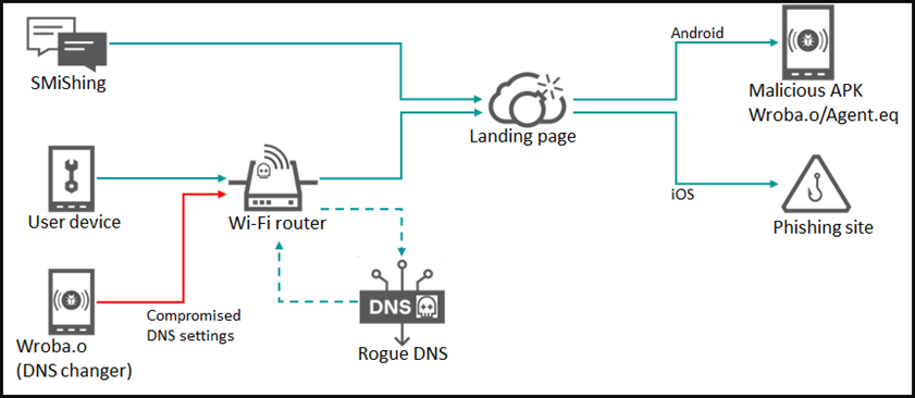 Хакеры изменяют настройки DNS для перенаправления жертв на вредоносные сайты