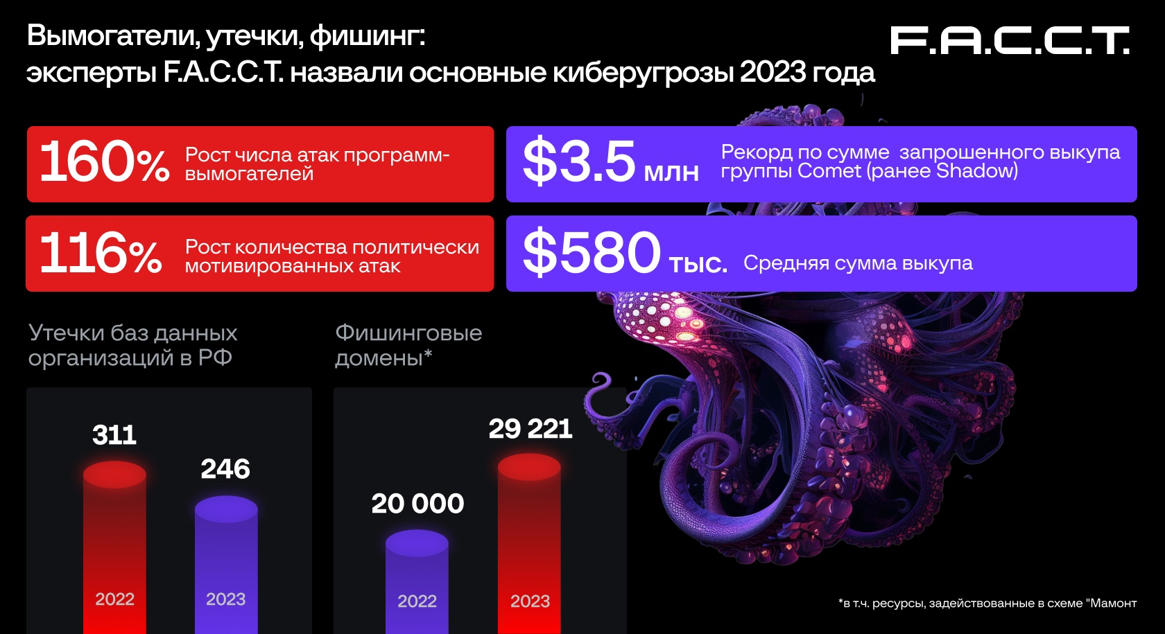 Вымогатели, утечки, фишинг: эксперты F.A.C.C.T. назвали основные киберугрозы 2023 года