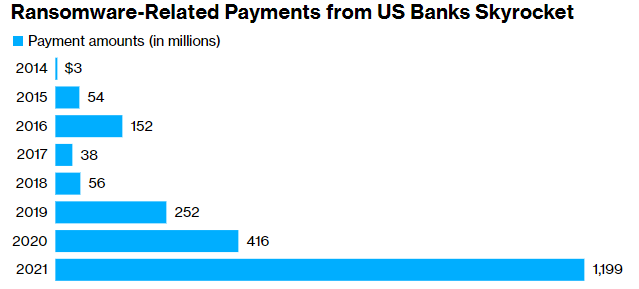 В 2021 американские банки потратили более $1 млрд на выплаты кибервымогателям