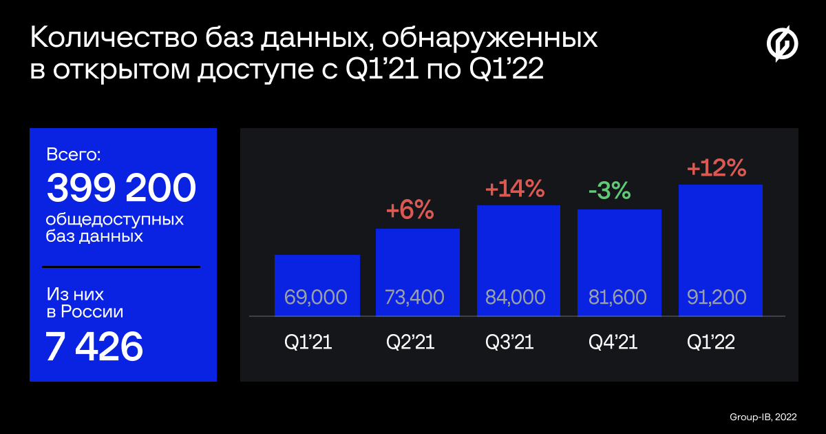 Количество общедоступных баз данных достигло нового рекорда