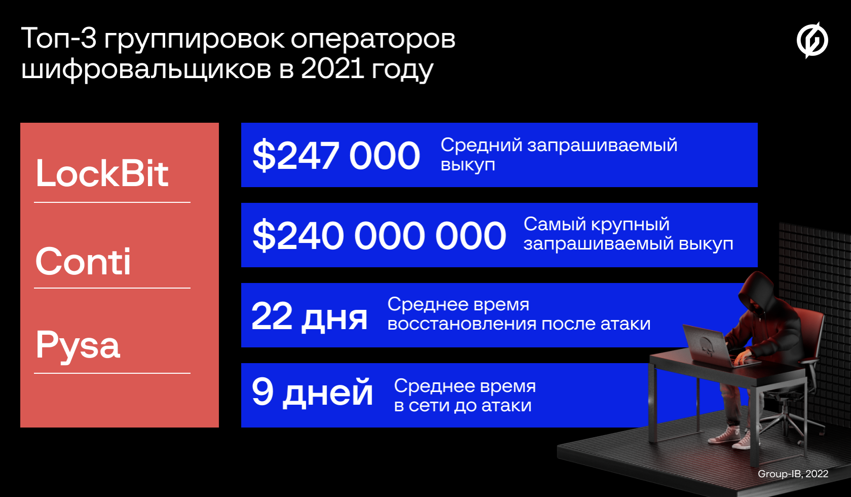 Средний запрашиваемый выкуп вымогателей достиг $247 000