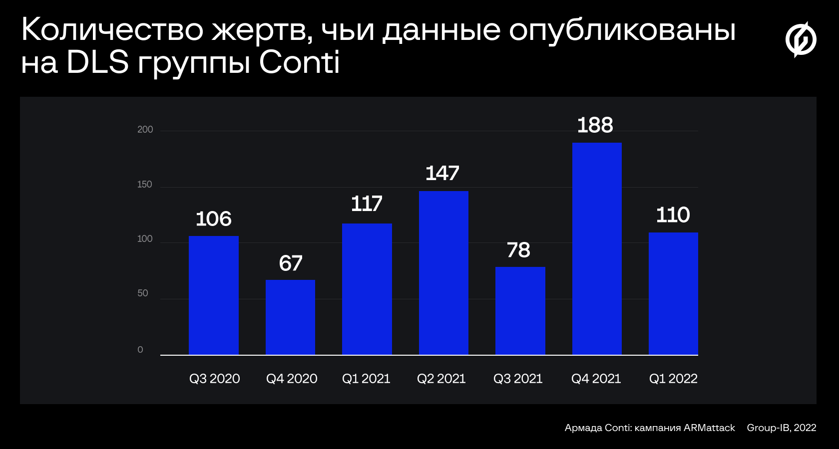 Вымогатели из Conti выложили данные более 850 международных компаний