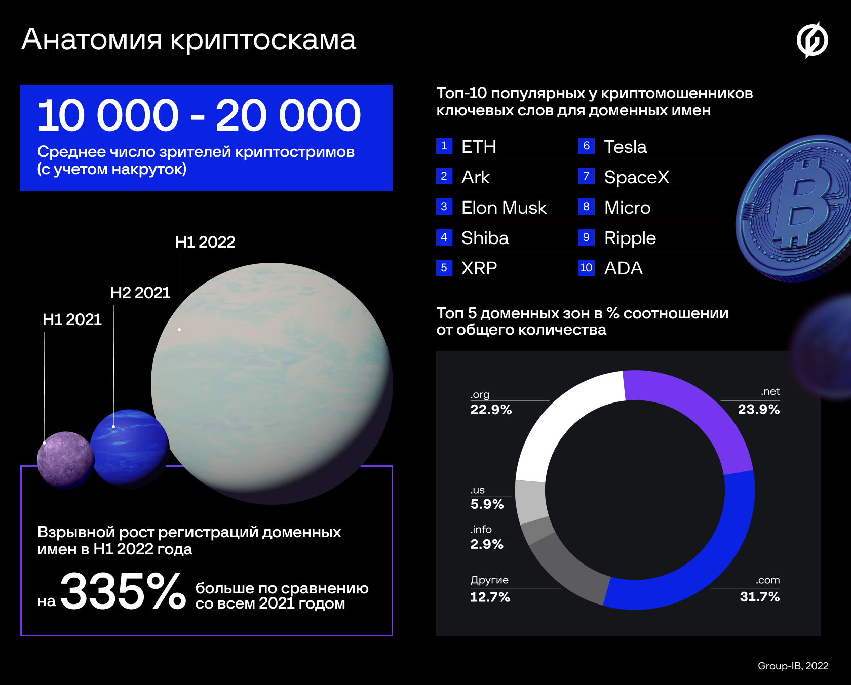 Русскоговорящие мошенники массово атакуют криптоинвесторов из Европы и США