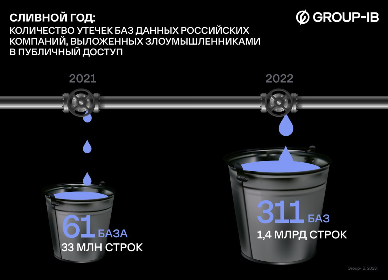 За 2022 злоумышленники выложили 1,4 млрд строк из утекших баз российских компаний