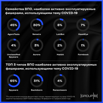 Group-IB: шпионские программы лидируют в почтовых рассылках, паразитирующих на теме коронавируса
