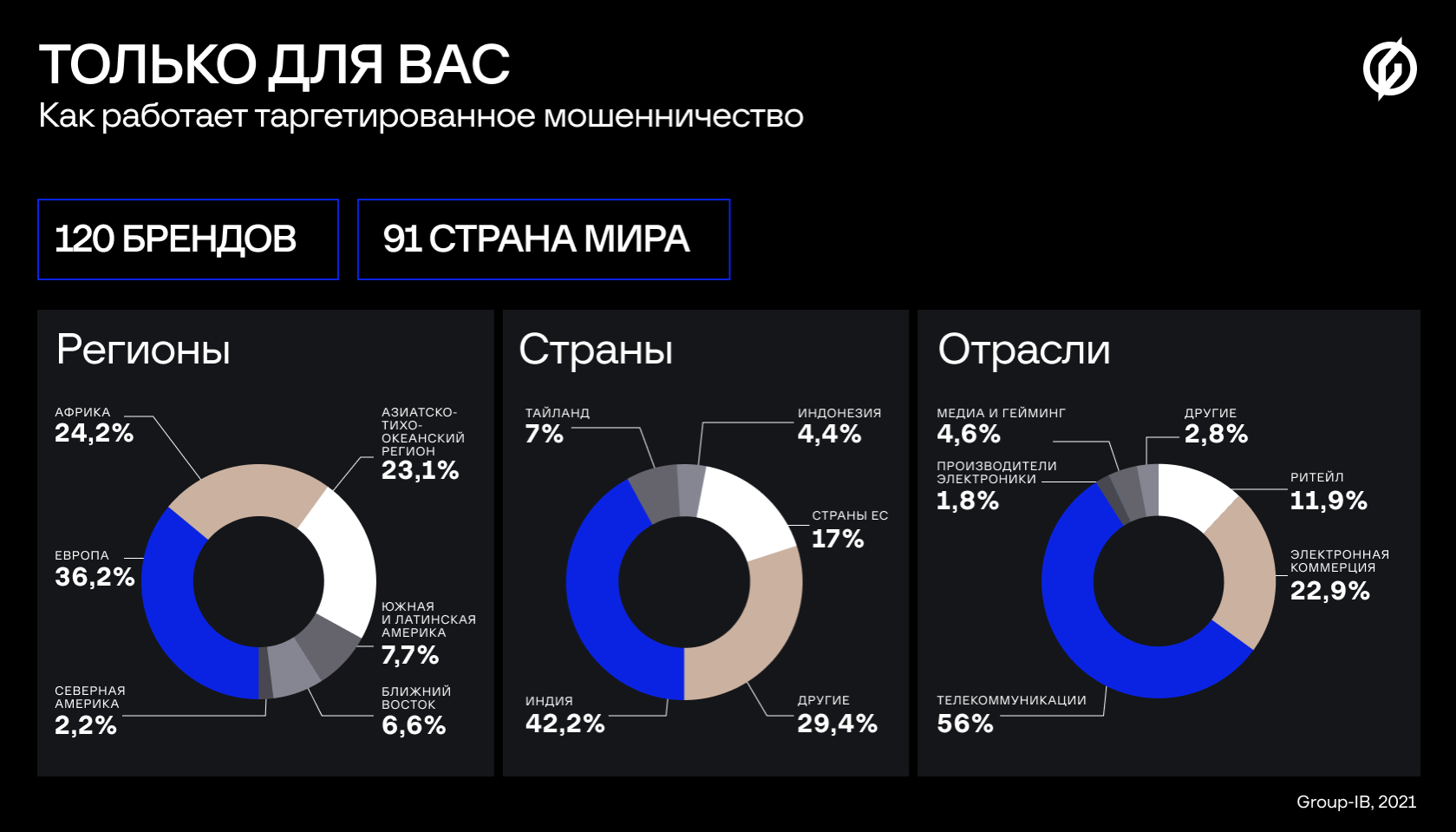 Ущерб пользователей от таргетированного мошенничества составляет $80 млн в месяц