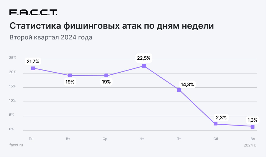 Что скрывают письма: в 97% обнаруженных рассылок вредоносные программы были спрятаны во вложениях