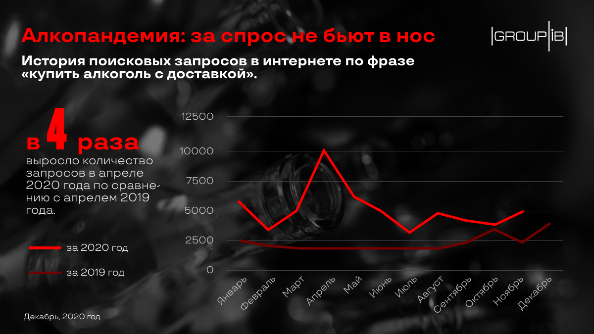 Group-IB оценила оборот нелегальной онлайн-продажи алкоголя в 2020 году