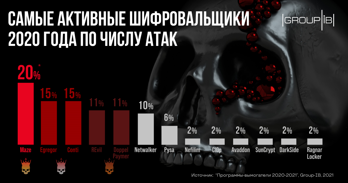 Количество атак шифровальщиков выросло за год более чем на 150%