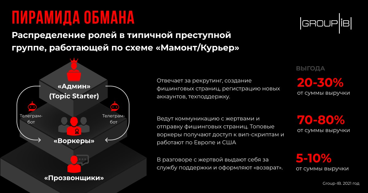 Отработаную в России схему мошенничества с курьерскими службами начали применять в остальном мире