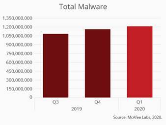 McAfee: эволюция киберугроз во время пандемии