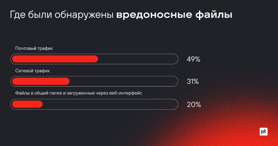 Positive Technologies: большинство обнаруженных с помощью песочницы вредоносов в корпоративных сетях оказались шпионским ПО