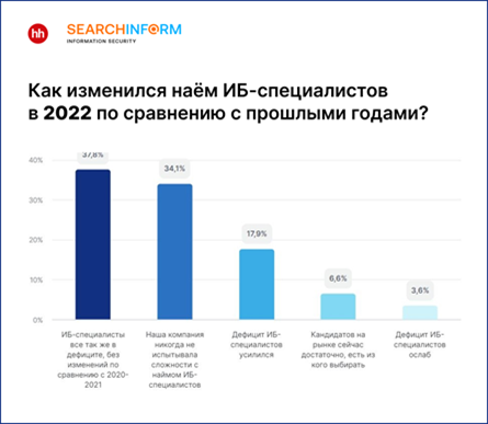 В трети российских компаний появились отдел и директор по ИБ в 2022 году