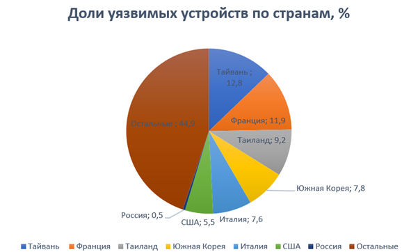 Уязвимость в коммутаторах Zyxel представляла риск для бизнес-процессов во множестве компаний