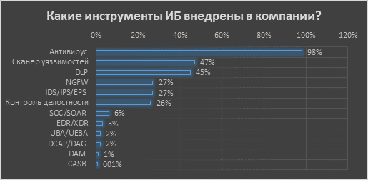 Исследование «СёрчИнформ»: только треть субъектов КИИ оснащены средствами мониторинга угроз