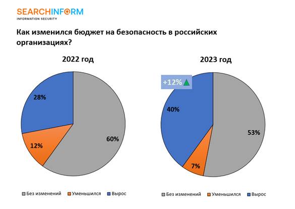 40% российских компаний увеличили бюджеты на информационную безопасность