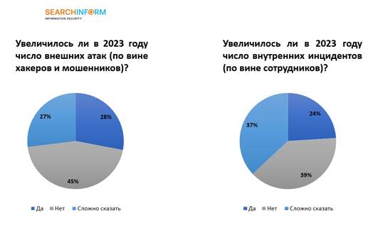 Почти 70% ритейлеров столкнулись с утечками данных в 2023 году