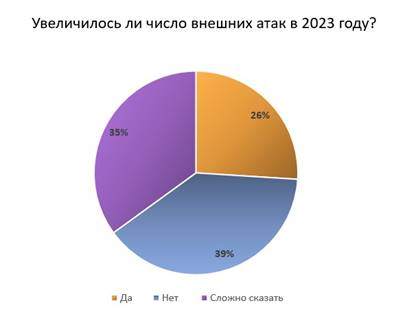 Московские компании чаще всего сталкиваются с утечками данных, дискредитацией бизнеса и сторонней занятостью сотрудников