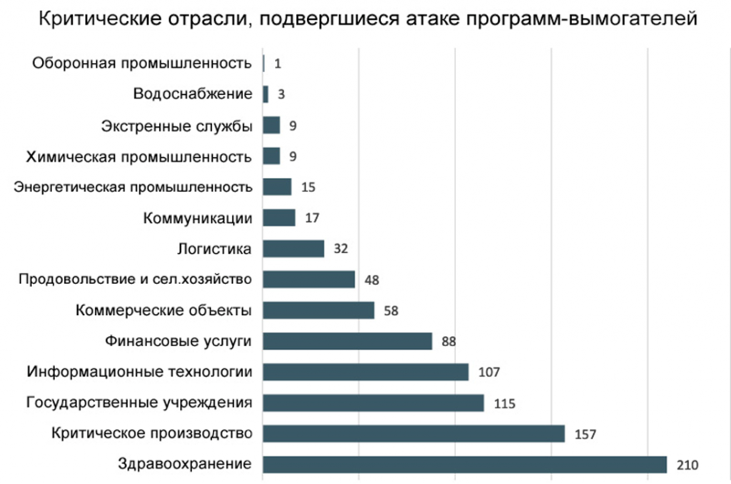 В 2022 году программы-вымогатели поразили 870 организаций критической инфраструктуры США