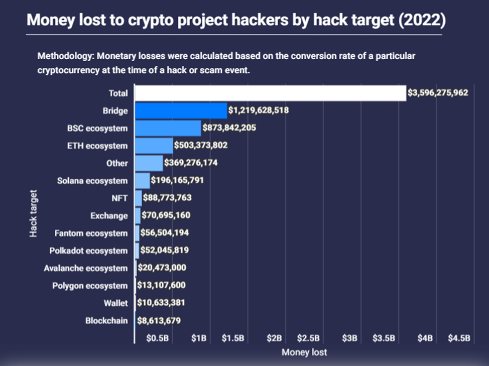 В 2022 году хакеры украли криптовалюты на $3,5 млрд
