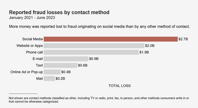 Американцы потеряли не менее $2,7 млрд. из-за мошенничества в социальных сетях за 3 года